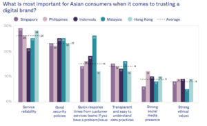 How polled Asian consumers rated the importance of these factors for digital trust in a brand. Source: Okta Report