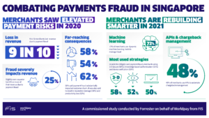 9 in 10 Singaporean merchants lost revenue due to payment fraud which caused far-reaching consequences