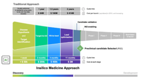 The novel system by Insilico will save up to 66% of preclinical process time